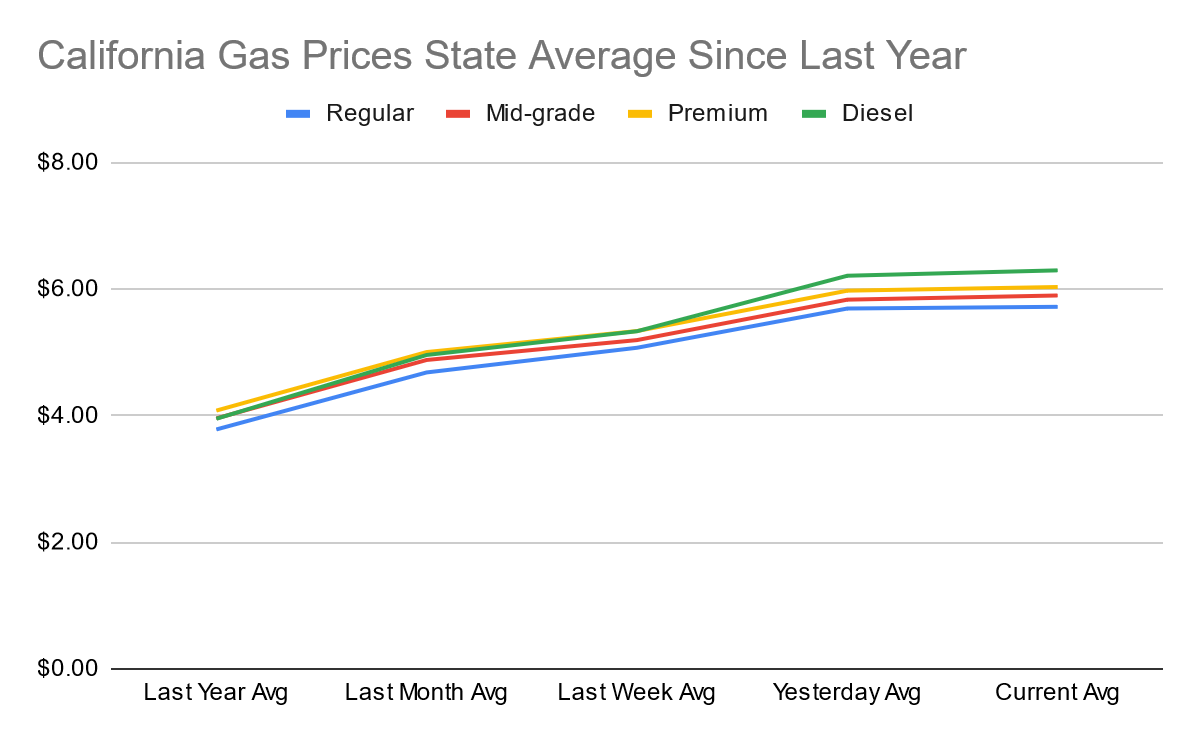 Governor Newsom's Urgent Appeal: Addressing High California Gas Prices Through Industry Partnership Governor Newsom's Urgent Appeal: Addressing High California Gas Prices Through Industry Partnership