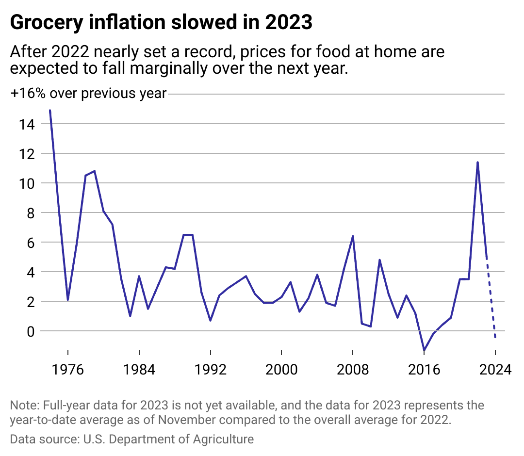 Grocery Inflation Soars: Prices Continue To Rise Faster Than Overall Inflation Grocery Inflation Soars: Prices Continue To Rise Faster Than Overall Inflation