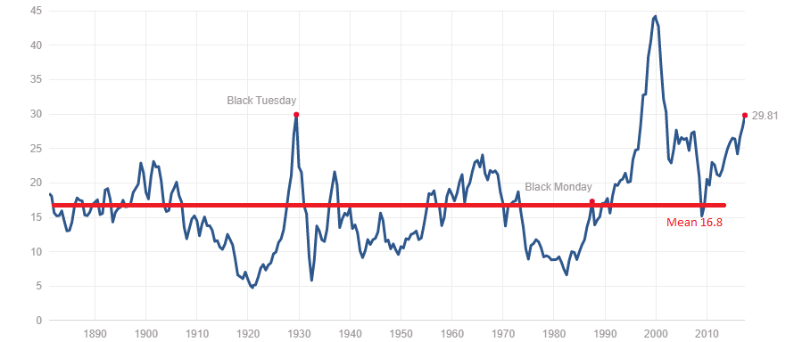 High Stock Market Valuations: A BofA Analysis For Investors High Stock Market Valuations: A BofA Analysis For Investors