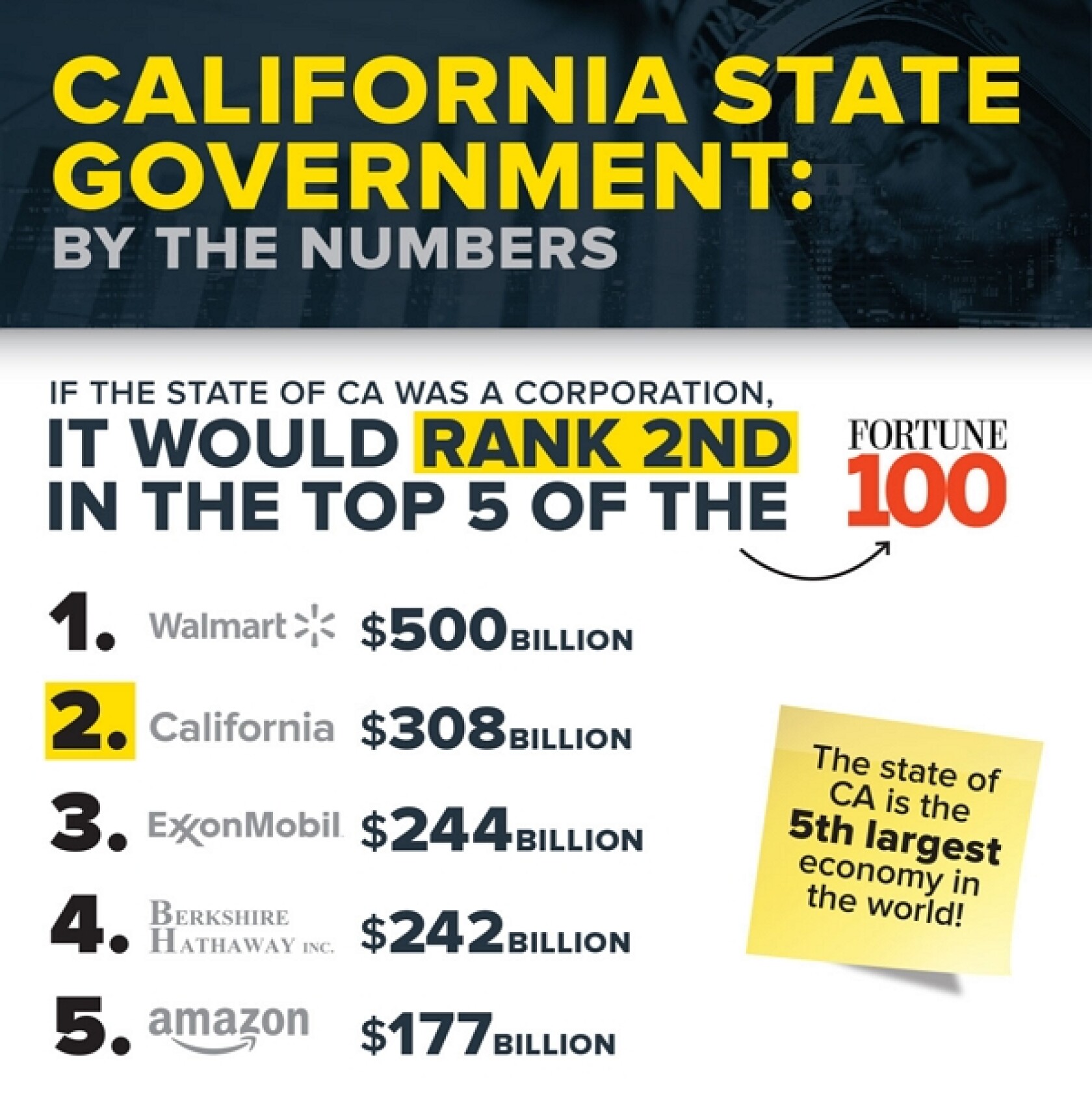 How California Became The World's Fourth Largest Economy How California Became The World's Fourth Largest Economy
