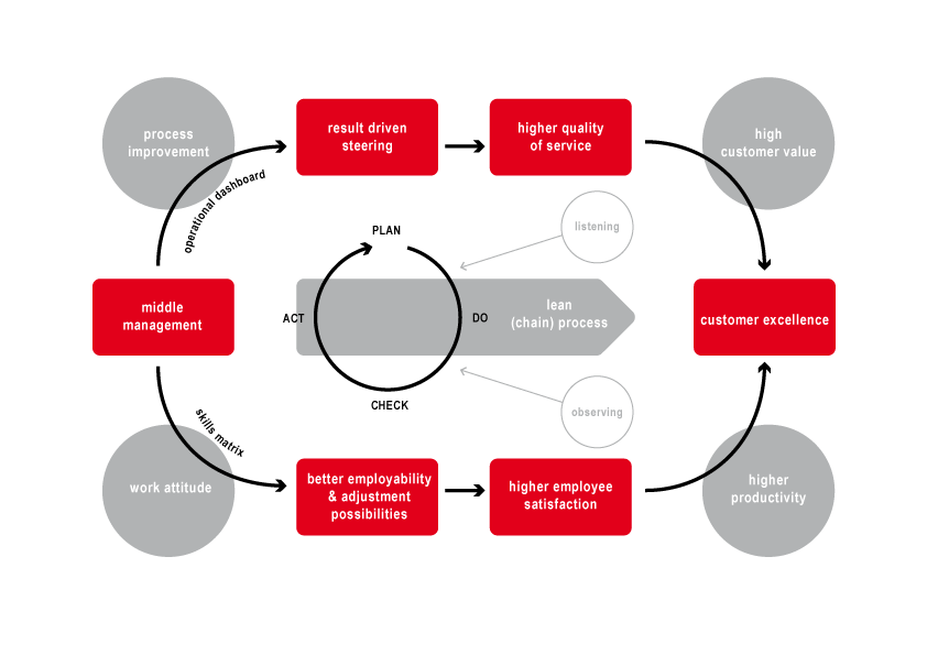 How Middle Management Drives Productivity And Improves Employee Satisfaction How Middle Management Drives Productivity And Improves Employee Satisfaction