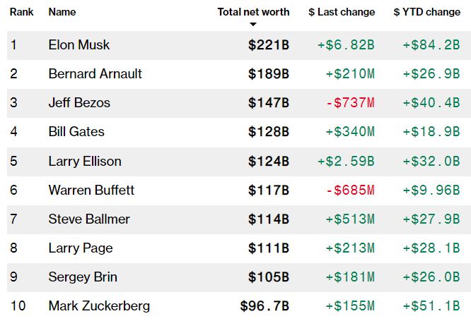 Hurun Global Rich List 2025: Elon Musk's Net Worth Drops Over $100 Billion, Still World's Richest Hurun Global Rich List 2025: Elon Musk's Net Worth Drops Over $100 Billion, Still World's Richest