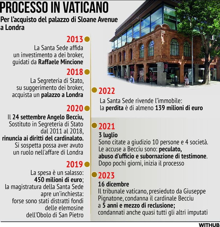 Il 22 Settembre Inizia L'Appello Nel Processo Becciu Il 22 Settembre Inizia L'Appello Nel Processo Becciu