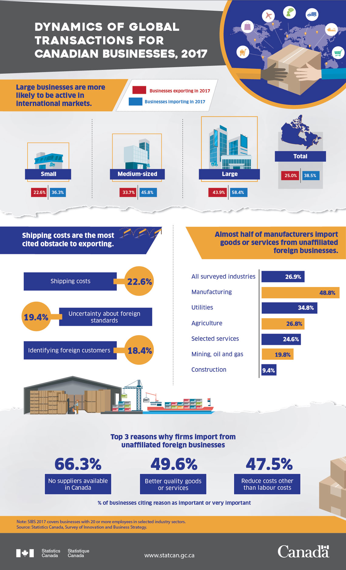 Impact Of Tariffs On Canadian Businesses: Uncertainty And Economic Outlook (StatCan) Impact Of Tariffs On Canadian Businesses: Uncertainty And Economic Outlook (StatCan)