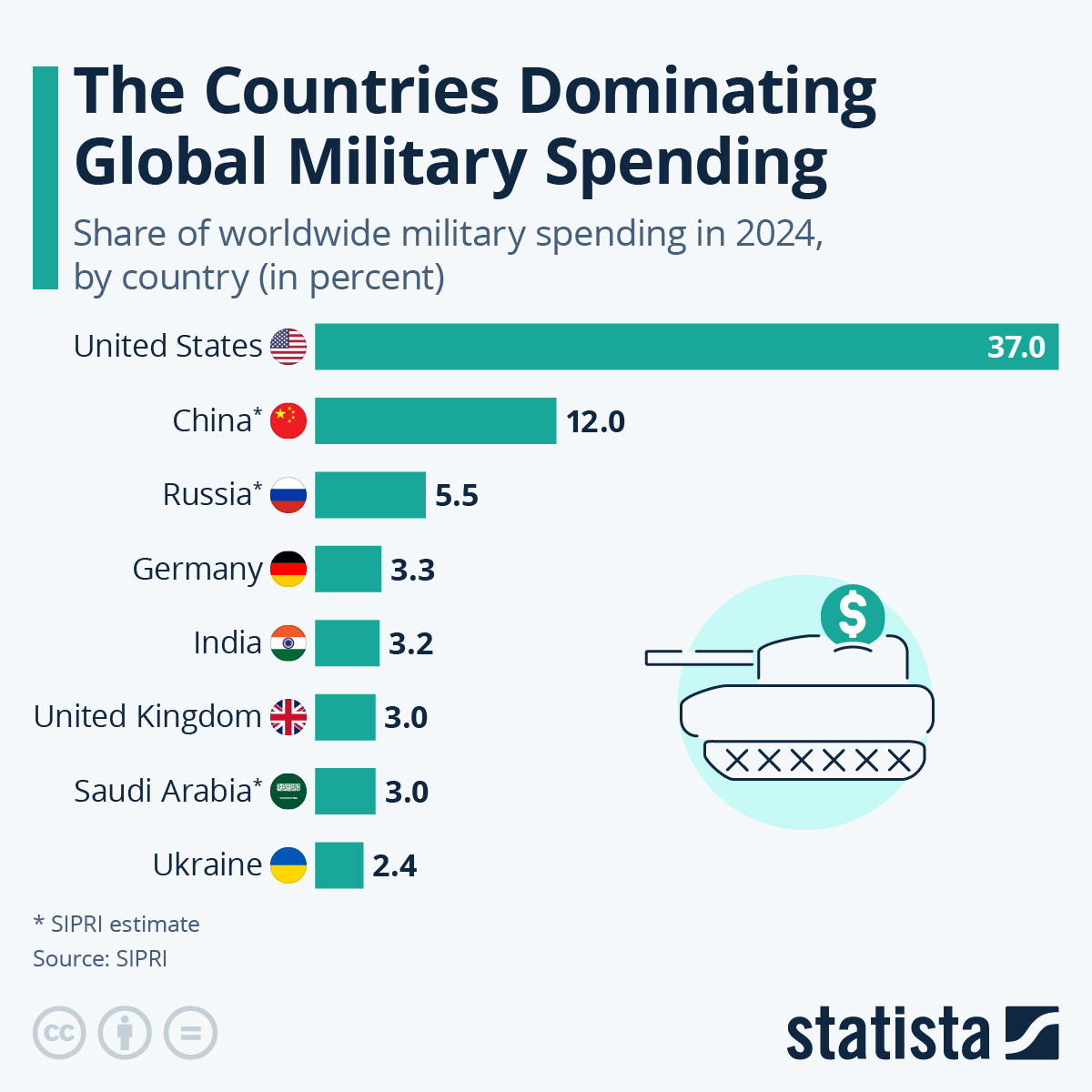 Increased Global Military Expenditure: The European Dimension Of The Ukraine Conflict Increased Global Military Expenditure: The European Dimension Of The Ukraine Conflict