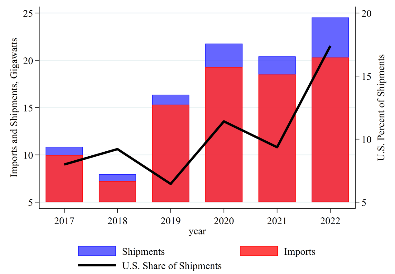 Increased Market Share Sought By Hanwha And OCI Following US Solar Tariffs Increased Market Share Sought By Hanwha And OCI Following US Solar Tariffs