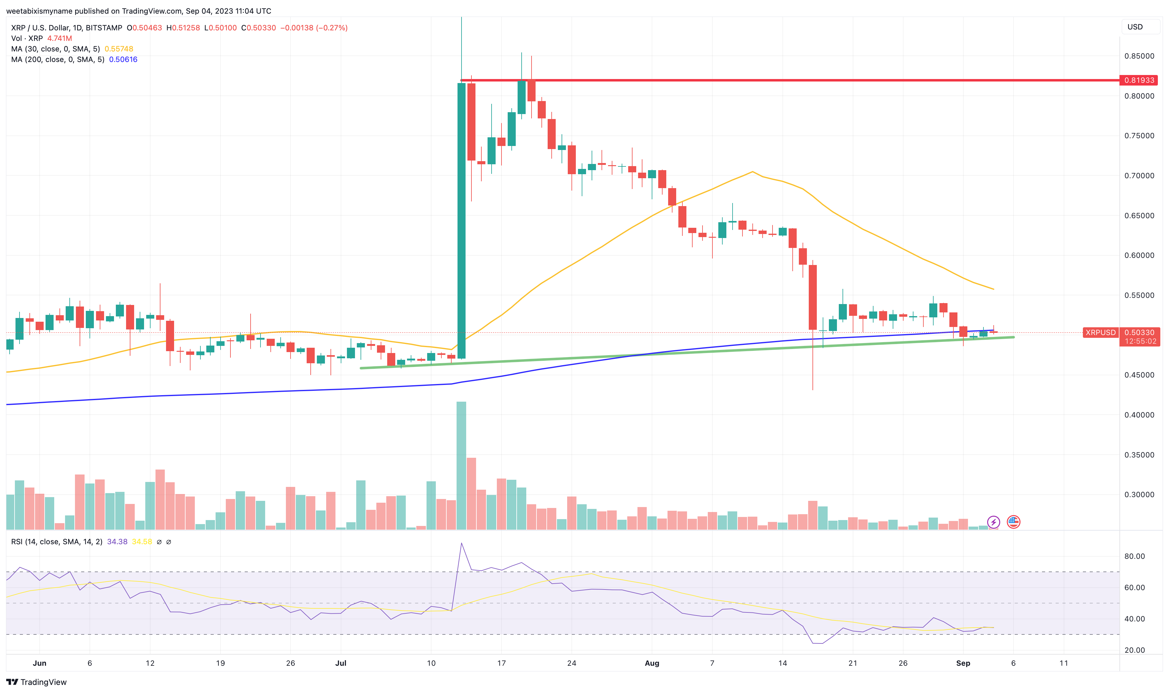Increased XRP Trading Volume: Solana Falls Behind On ETF Buzz Increased XRP Trading Volume: Solana Falls Behind On ETF Buzz