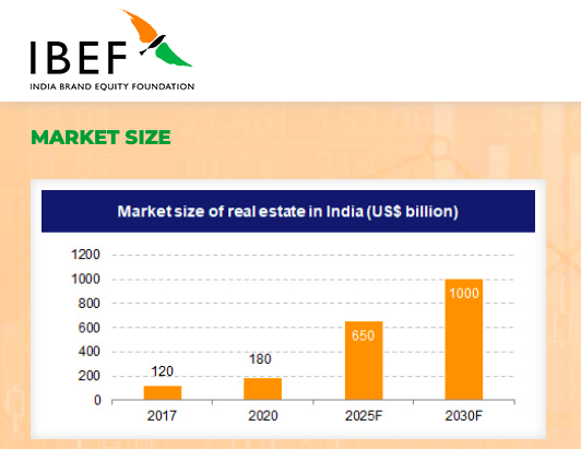 India's Real Estate Sector: A 47% Investment Boost In January-March 2024 India's Real Estate Sector: A 47% Investment Boost In January-March 2024