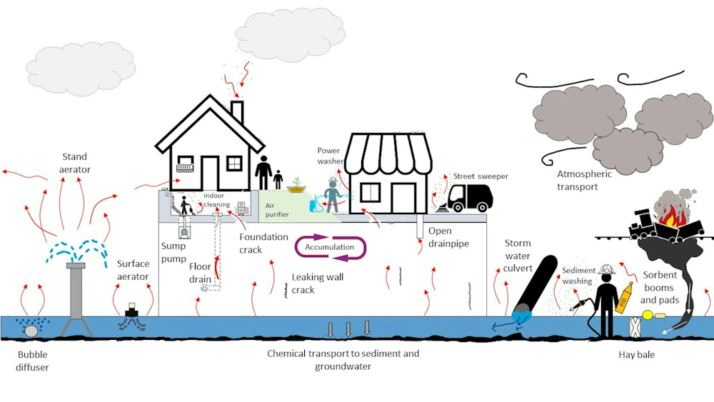 Investigation Into Persistent Toxic Chemicals In Buildings Following Ohio Train Derailment Investigation Into Persistent Toxic Chemicals In Buildings Following Ohio Train Derailment