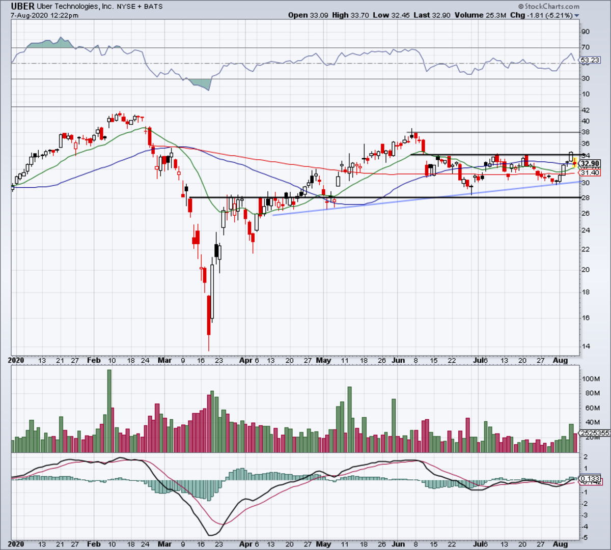 Investing In Uber: A Detailed Look At UBER Stock Investing In Uber: A Detailed Look At UBER Stock