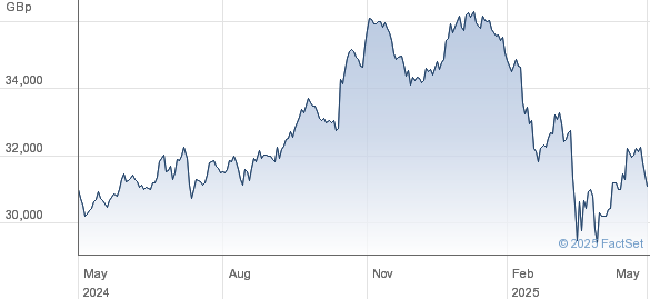 Investment In Amundi Dow Jones Industrial Average UCITS ETF: NAV Analysis Investment In Amundi Dow Jones Industrial Average UCITS ETF: NAV Analysis
