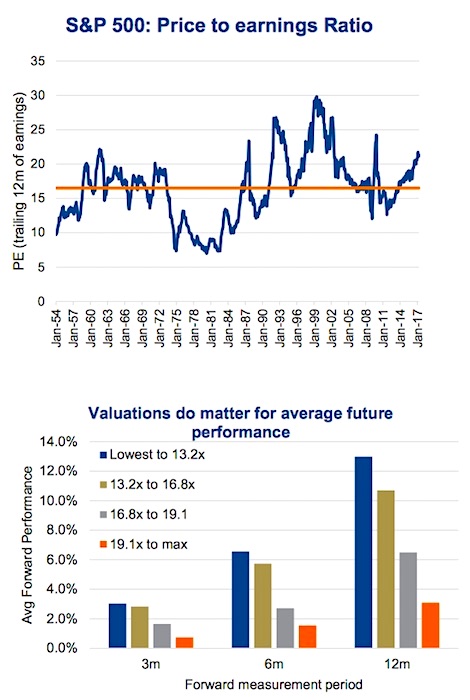 Investor Concerns About Stock Market Valuations: BofA's View Investor Concerns About Stock Market Valuations: BofA's View