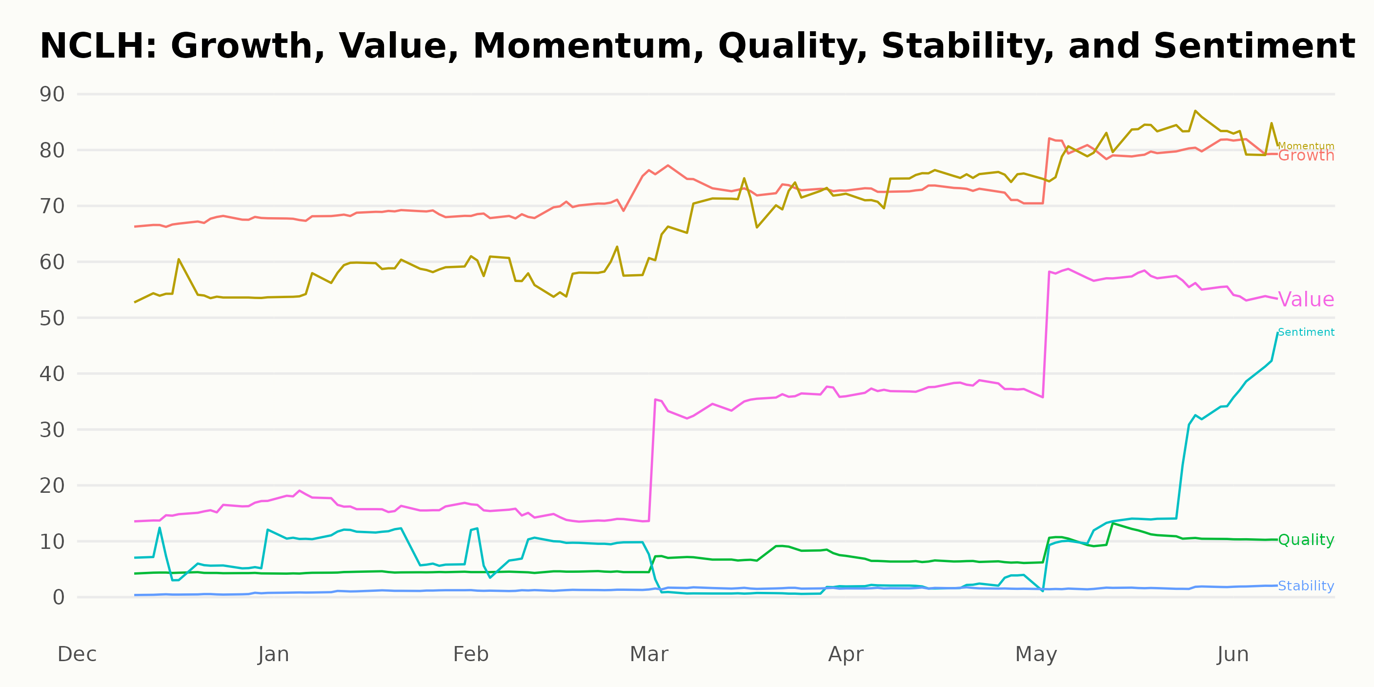Is Norwegian Cruise Line (NCLH) Stock A Smart Hedge Fund Investment?