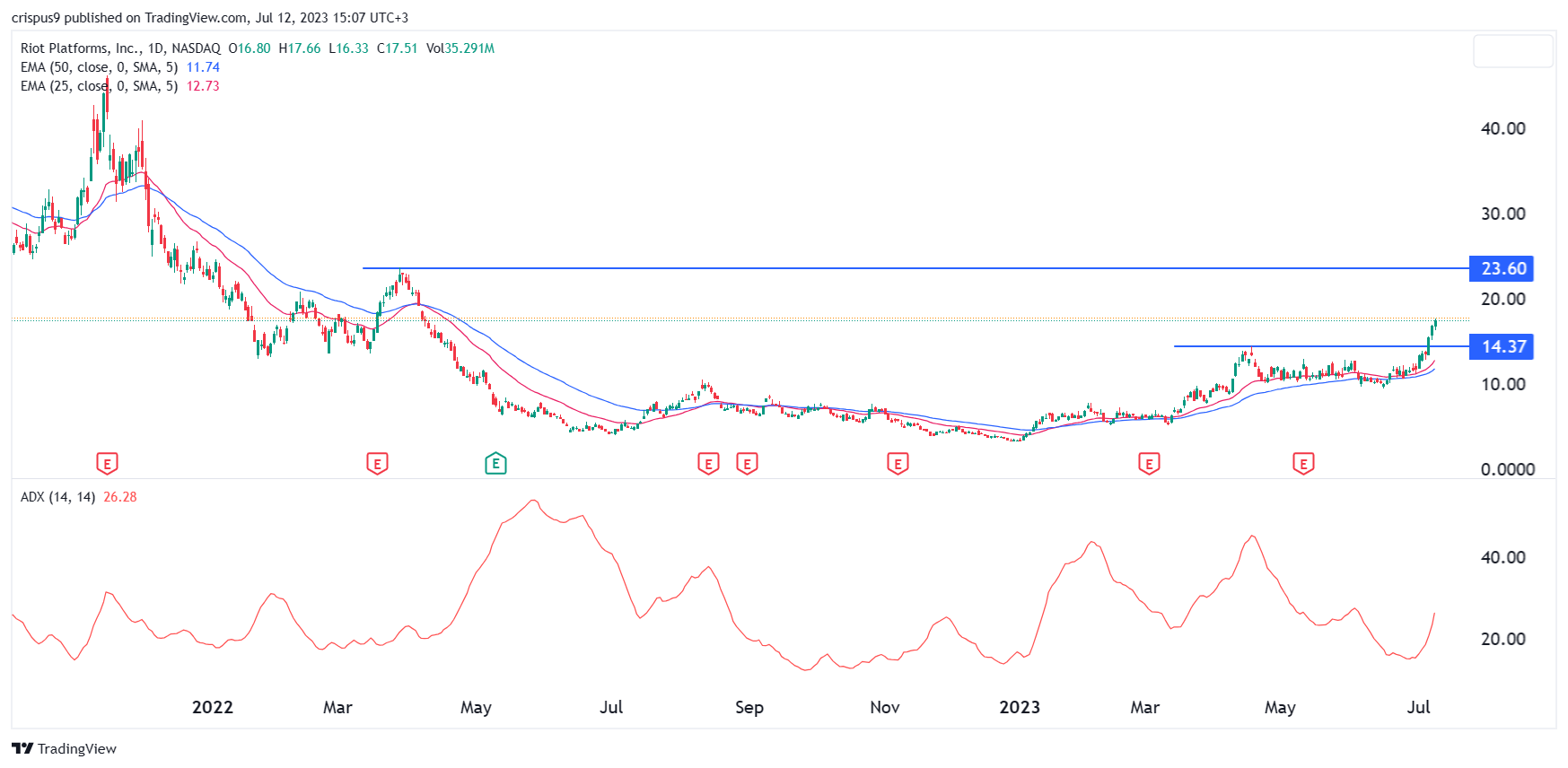 Is Riot Platforms Stock A Buy At 52-Week Lows? A Deeper Dive Is Riot Platforms Stock A Buy At 52-Week Lows? A Deeper Dive