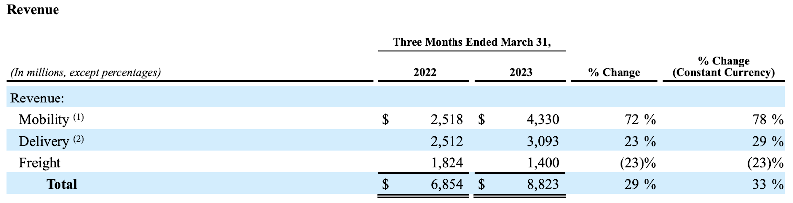 Is Uber Stock Recession-Resistant?  A Deep Dive