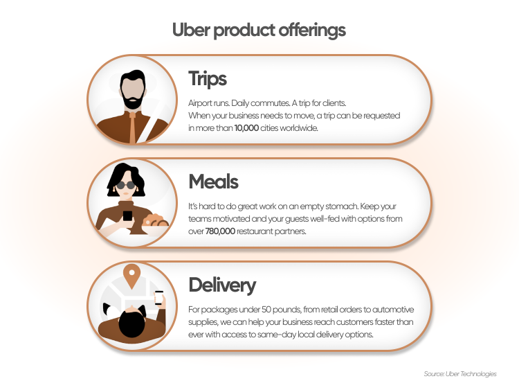 Is Uber Stock (UBER) A Good Long-Term Investment? Is Uber Stock (UBER) A Good Long-Term Investment?
