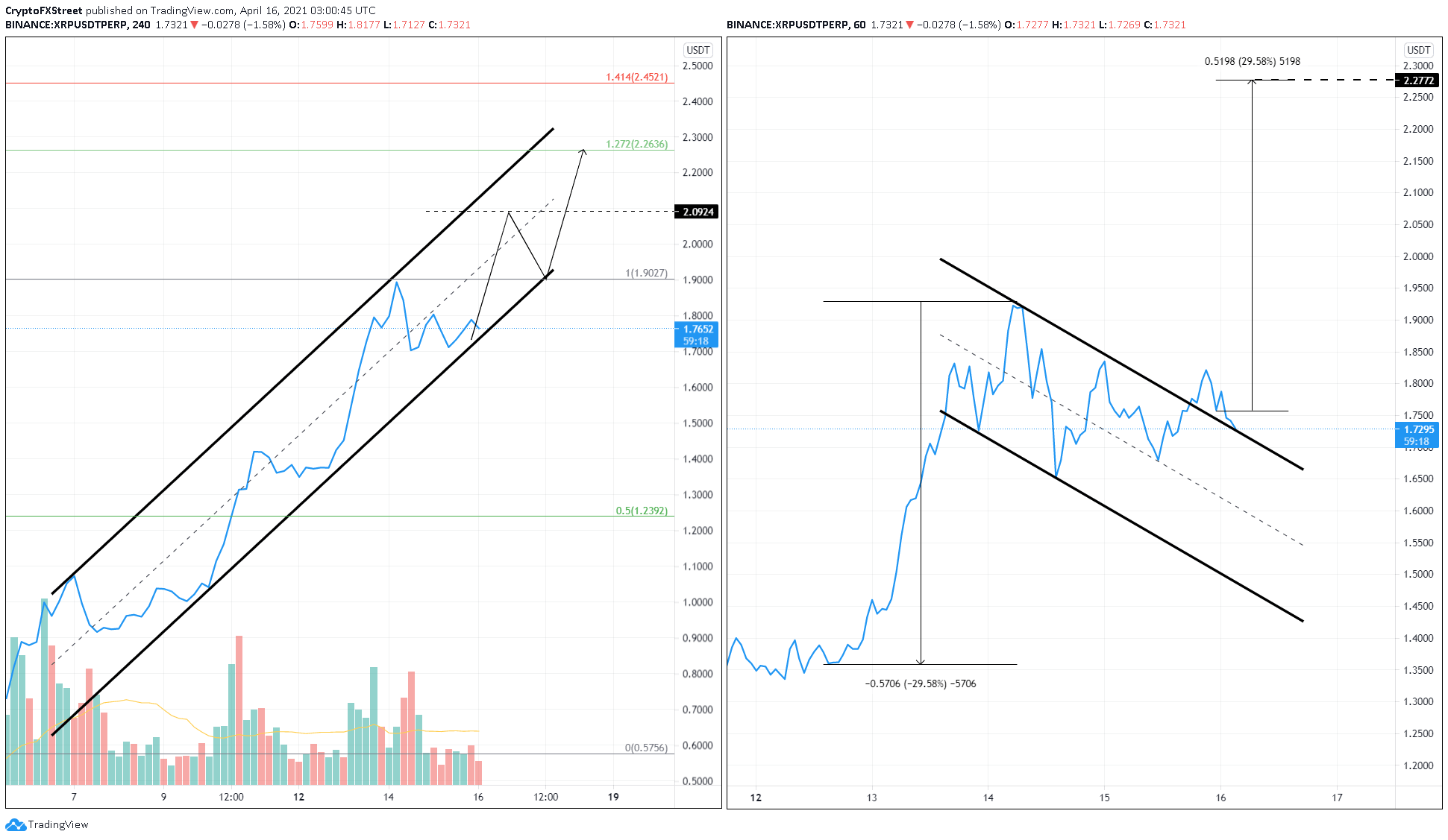 Is XRP's 400% 3-Month Rally A Buying Opportunity?