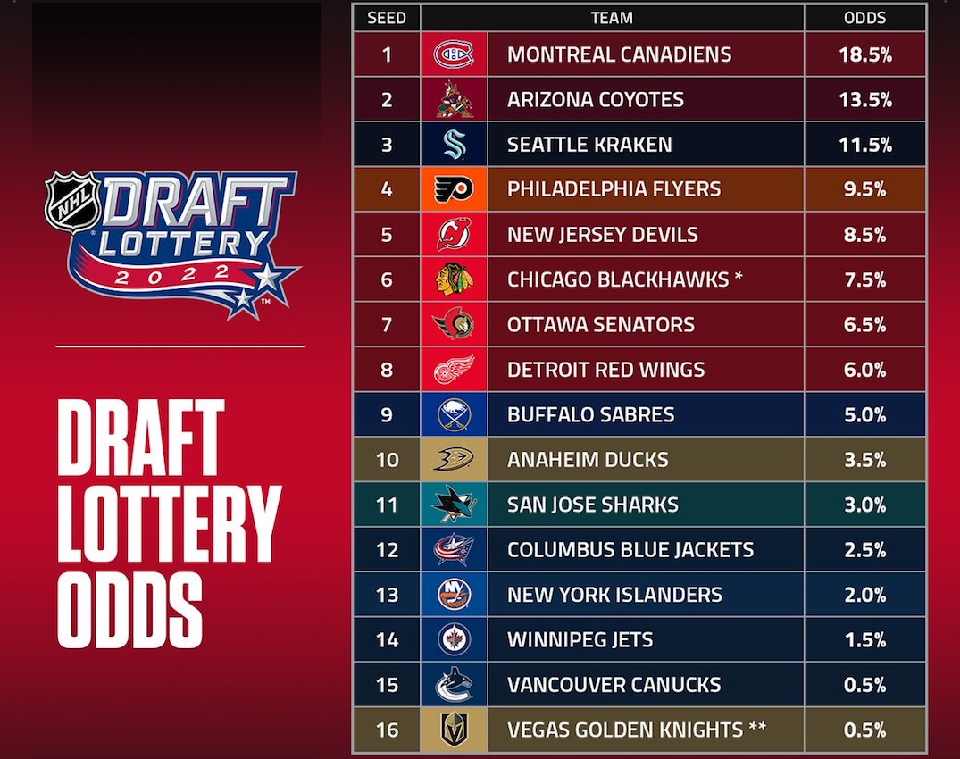 Islanders Claim First Overall Pick In NHL Draft Lottery Islanders Claim First Overall Pick In NHL Draft Lottery