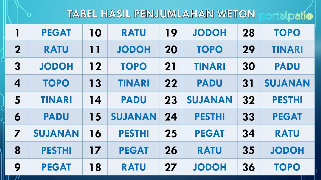 Kecocokan Jodoh Weton Senin Legi Dan Rabu Pon: Ramalan Dan Pertimbangan Primbon Jawa Kecocokan Jodoh Weton Senin Legi Dan Rabu Pon: Ramalan Dan Pertimbangan Primbon Jawa