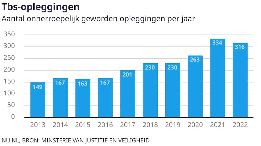 Lange Wachttijden TBS-klinieken: Een Jaar Wachten Is Geen Uitzondering Meer Lange Wachttijden TBS-klinieken: Een Jaar Wachten Is Geen Uitzondering Meer