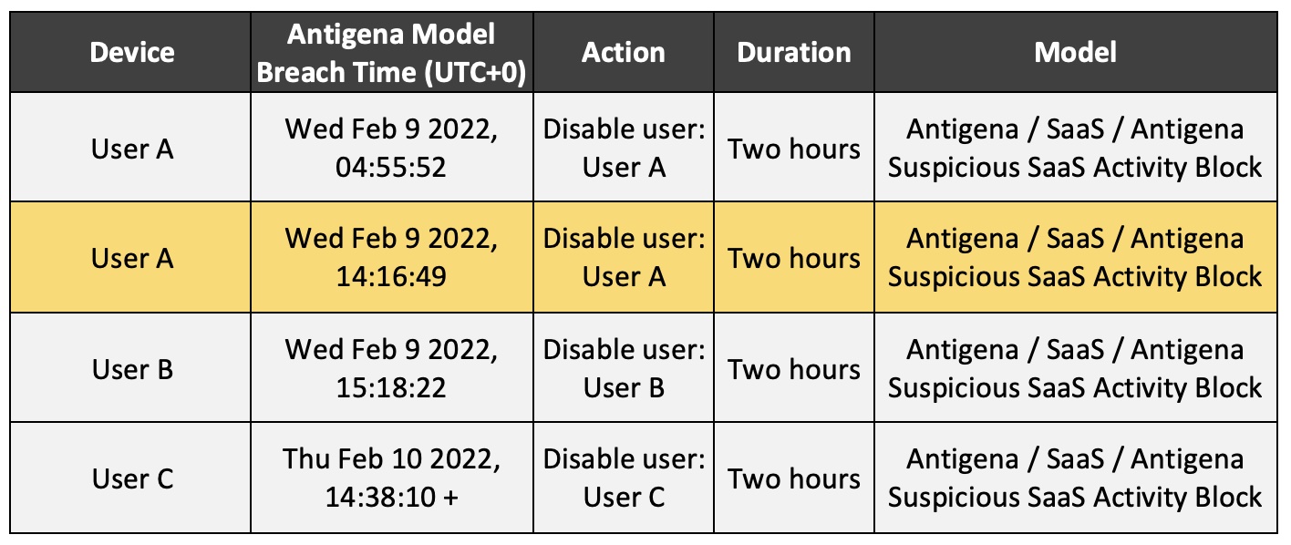 Large-Scale Office365 Compromise Results In Significant Financial Losses Large-Scale Office365 Compromise Results In Significant Financial Losses