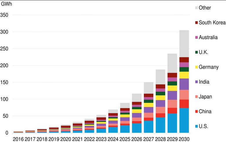 Lion Storage's 1.4 GWh Battery Energy Storage System In Netherlands: Financial Close Achieved Lion Storage's 1.4 GWh Battery Energy Storage System In Netherlands: Financial Close Achieved
