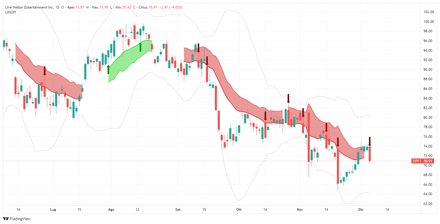 Live Nation Entertainment Stock (LYV): A Deep Dive Into Investment Strategies Live Nation Entertainment Stock (LYV): A Deep Dive Into Investment Strategies