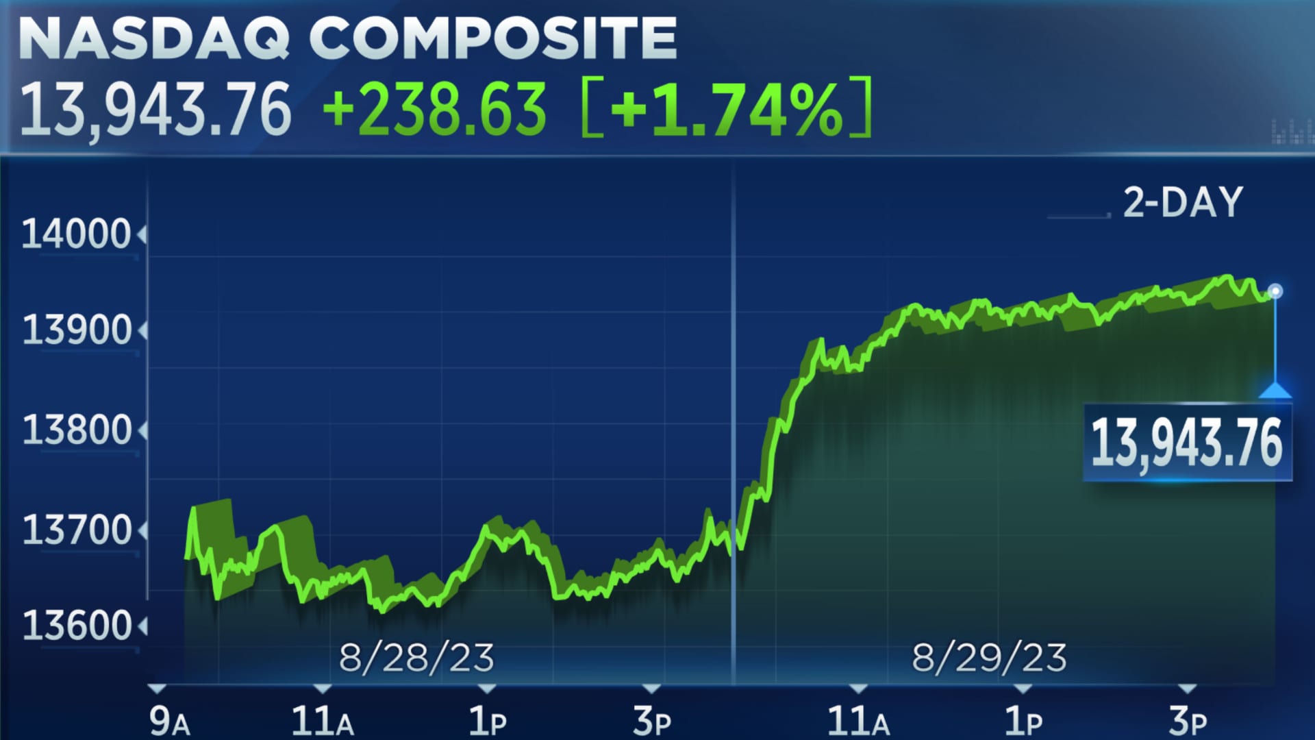 Live Stock Market Updates: Bond Sell-Off, Dow Futures, Bitcoin Rally Live Stock Market Updates: Bond Sell-Off, Dow Futures, Bitcoin Rally