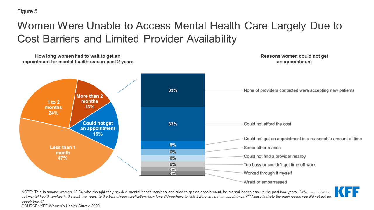 Low Mental Health Insurance Claims: Exploring The Barriers To Care Low Mental Health Insurance Claims: Exploring The Barriers To Care