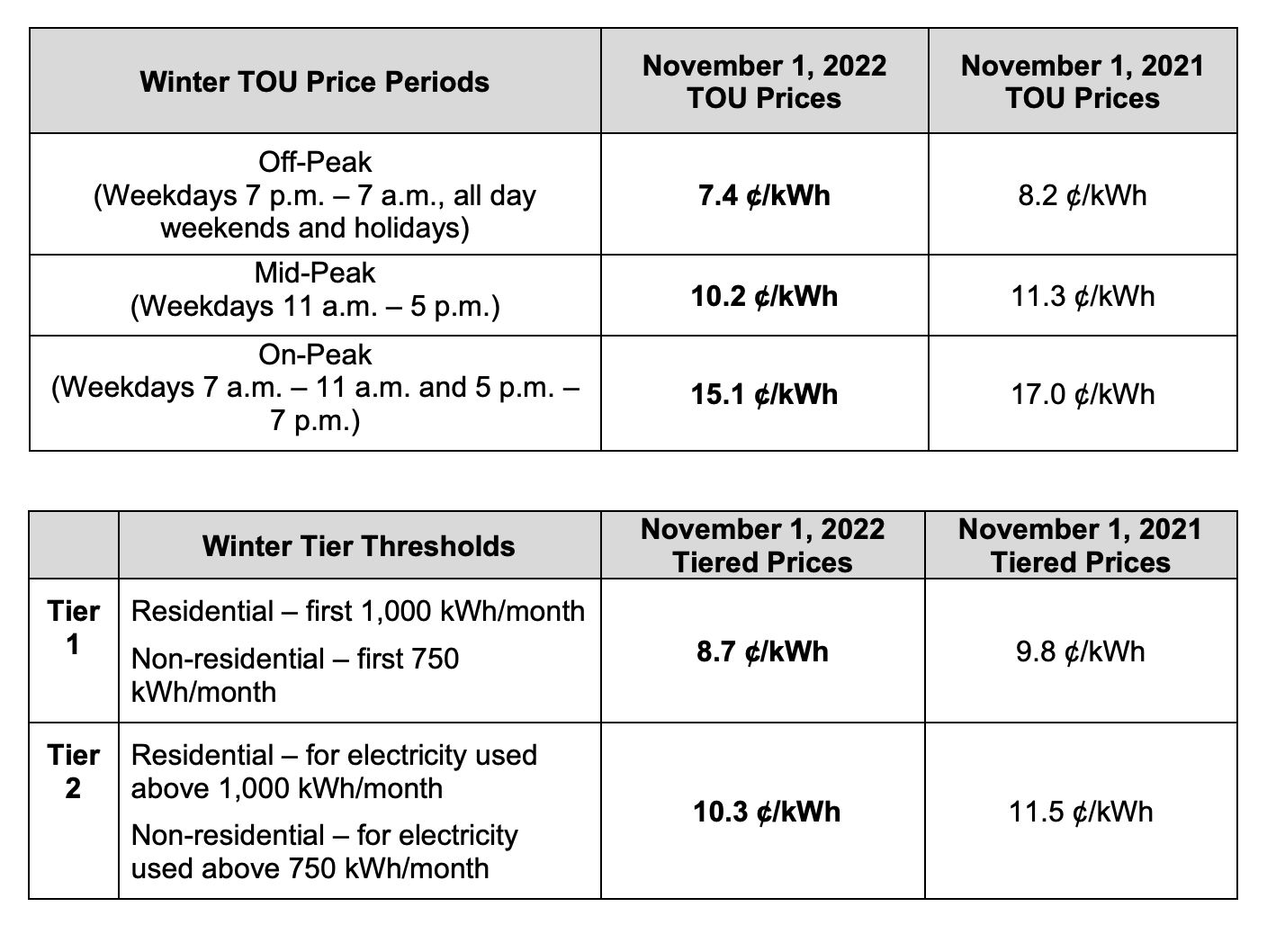 Lower Electricity Prices: Dutch Utility Solar Peak Experiment Lower Electricity Prices: Dutch Utility Solar Peak Experiment