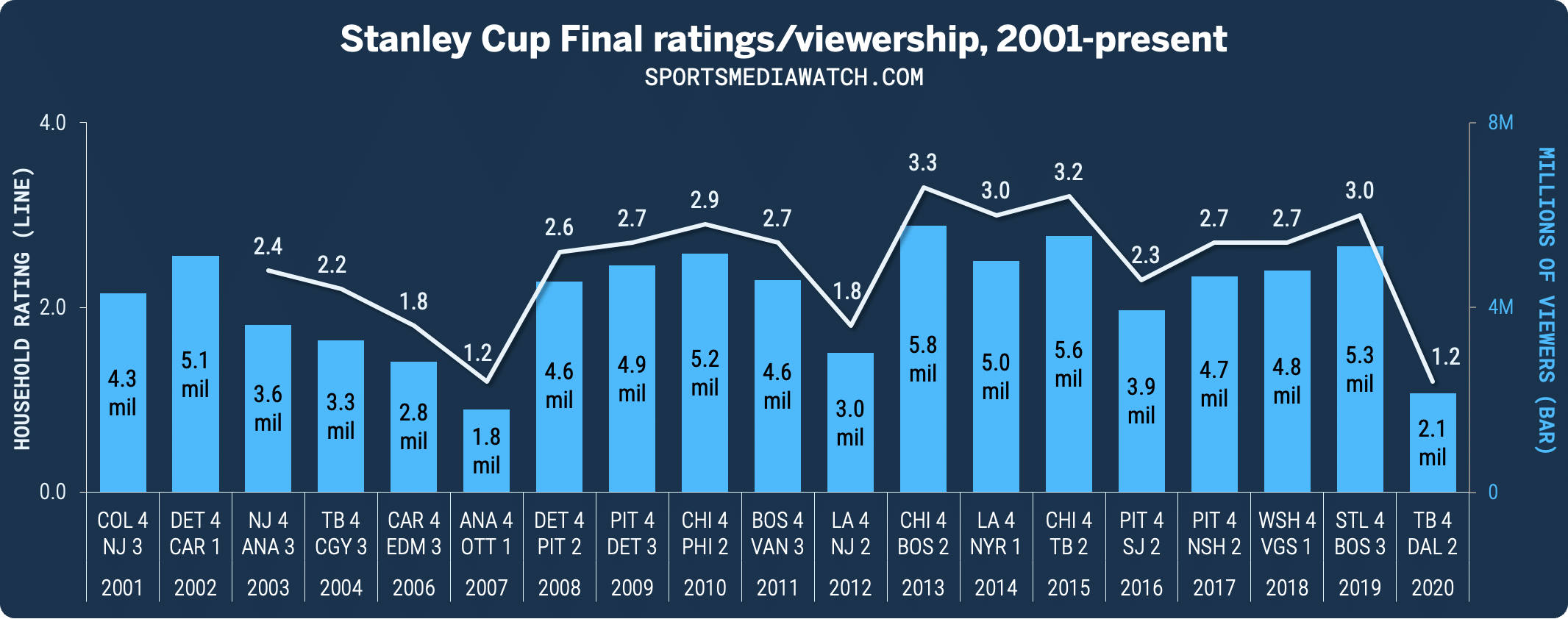 Lower Stanley Cup Playoff Ratings In US: Impact Of International Competition Lower Stanley Cup Playoff Ratings In US: Impact Of International Competition