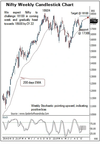 Market Rally: Sensex Gains 200, Nifty Crosses 18,600 Market Rally: Sensex Gains 200, Nifty Crosses 18,600