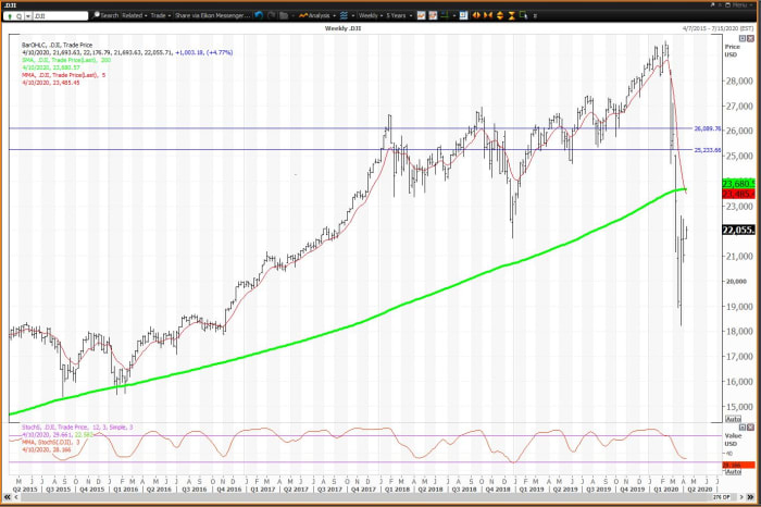 May 27 Stock Market: Dow, S&P, And Nasdaq Index Performance May 27 Stock Market: Dow, S&P, And Nasdaq Index Performance