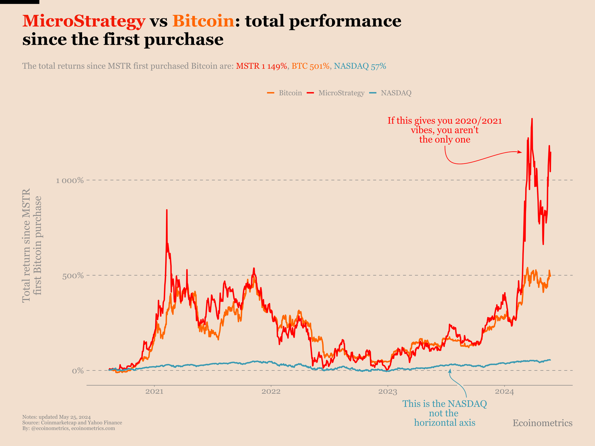 MicroStrategy Stock Vs. Bitcoin: A 2025 Investment Comparison MicroStrategy Stock Vs. Bitcoin: A 2025 Investment Comparison