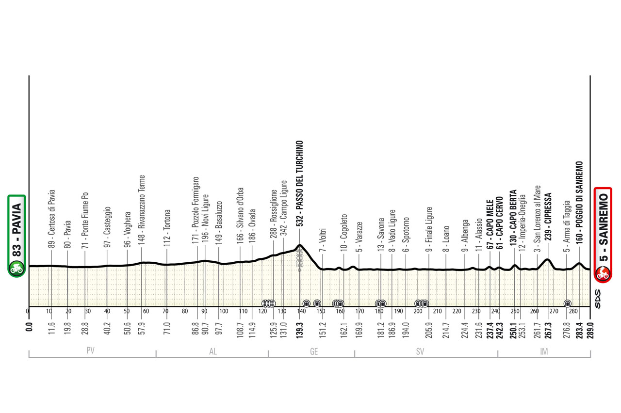 Milano-Sanremo 2025 E Sanremo Women: Guida Agli Orari Di Passaggio (Imperia) Milano-Sanremo 2025 E Sanremo Women: Guida Agli Orari Di Passaggio (Imperia)