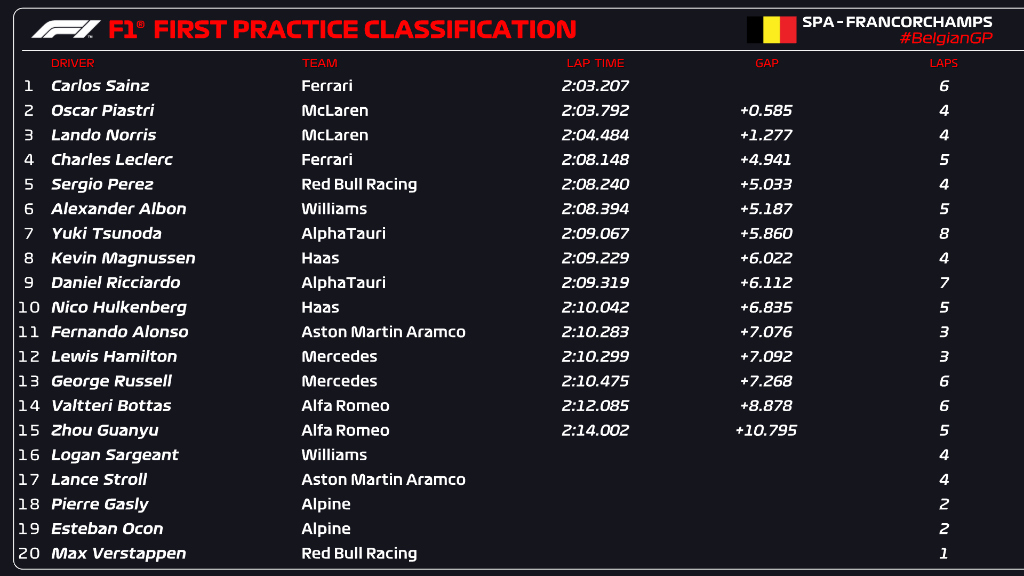 Monaco GP FP1 Results: Leclerc Fastest, Verstappen Second Monaco GP FP1 Results: Leclerc Fastest, Verstappen Second