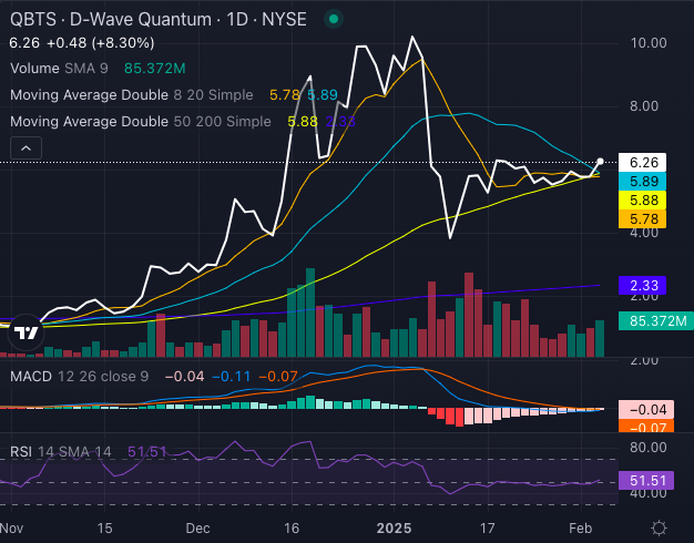 Monday's D-Wave Quantum (QBTS) Stock Crash: Causes And Implications Monday's D-Wave Quantum (QBTS) Stock Crash: Causes And Implications