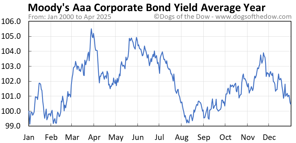 Moody's 30-Year Yield At 5%: Is The 'Sell America' Trade Back? Moody's 30-Year Yield At 5%: Is The 'Sell America' Trade Back?