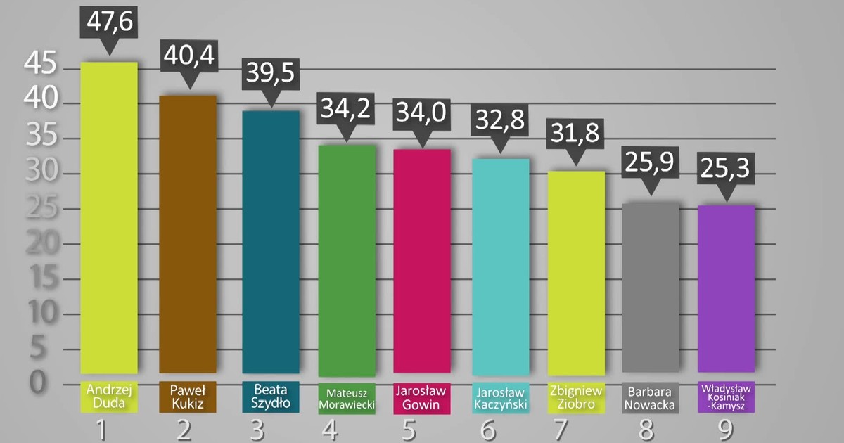 Najnowszy Sondaż Prezydencki Onetu: Radość Dla Trzaskowskiego I Nawrockiego? Najnowszy Sondaż Prezydencki Onetu: Radość Dla Trzaskowskiego I Nawrockiego?