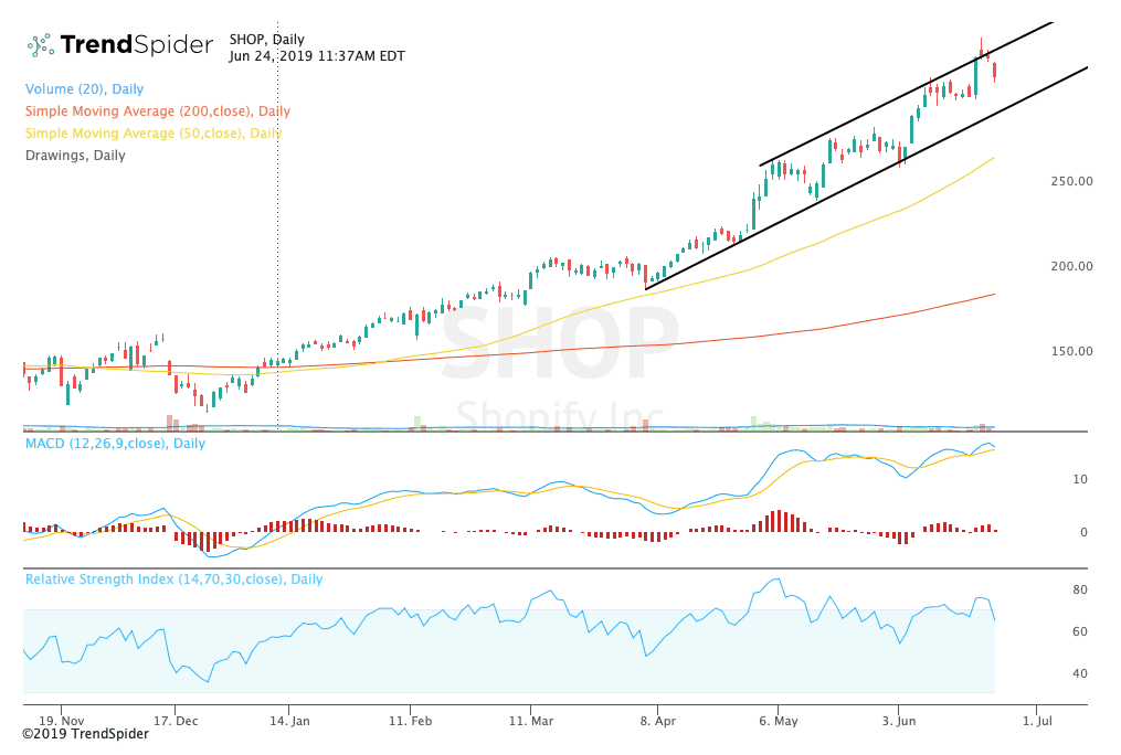 Nasdaq 100 Inclusion Sends Shopify Stock Prices Up 14%+ Nasdaq 100 Inclusion Sends Shopify Stock Prices Up 14%+