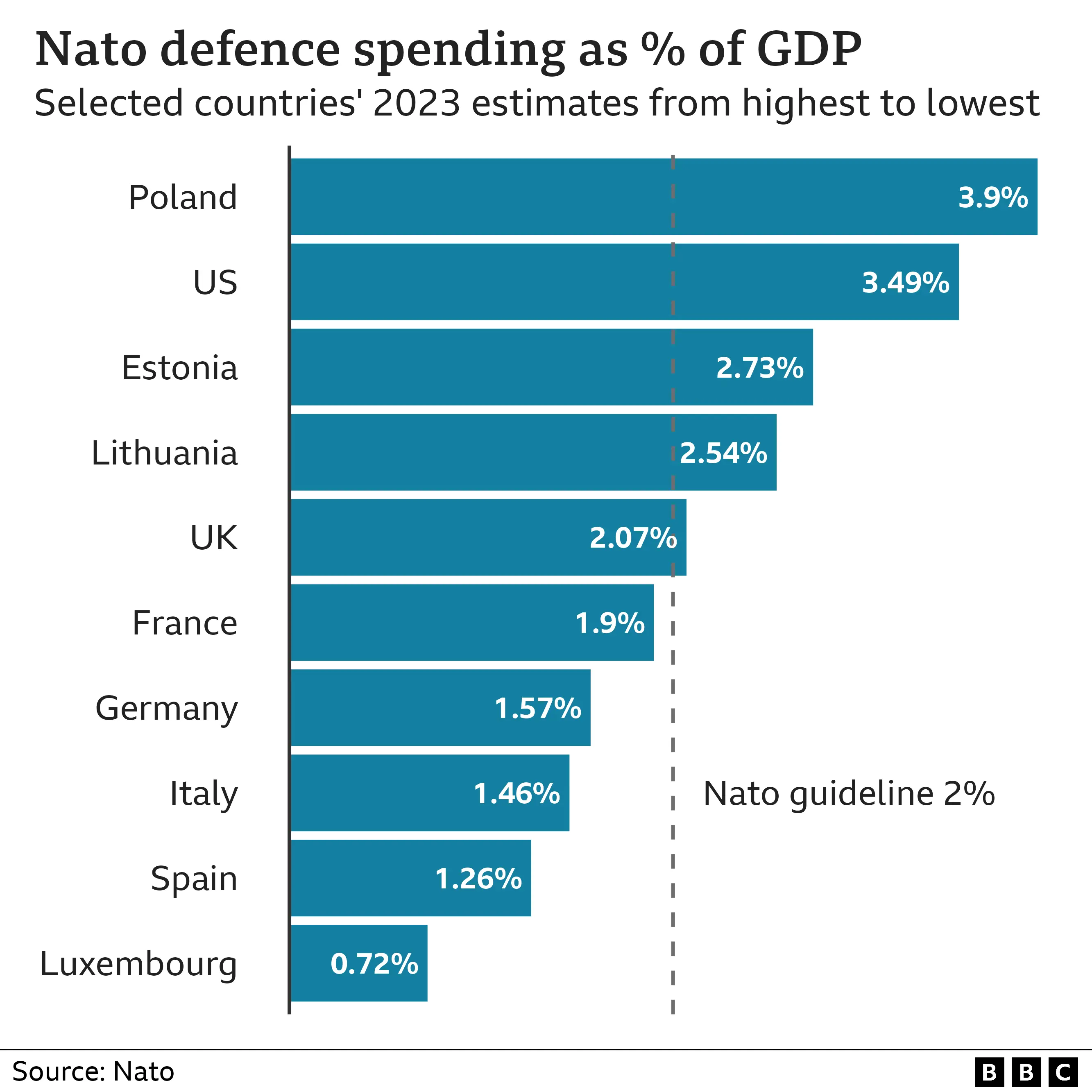 NATO's 2% Spending Target: Rutte's Assessment Of Member Progress NATO's 2% Spending Target: Rutte's Assessment Of Member Progress