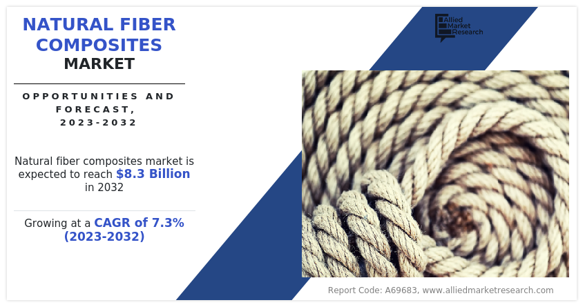 Natural Fiber Composites Market Analysis: Trends, Drivers, And Forecasts To 2029 Natural Fiber Composites Market Analysis: Trends, Drivers, And Forecasts To 2029