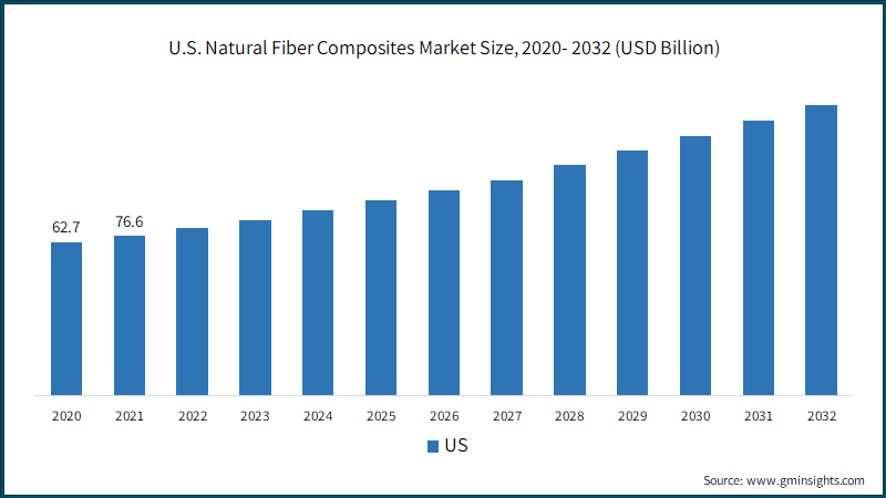 Natural Fiber Composites Market: Global Forecast To 2029 Natural Fiber Composites Market: Global Forecast To 2029