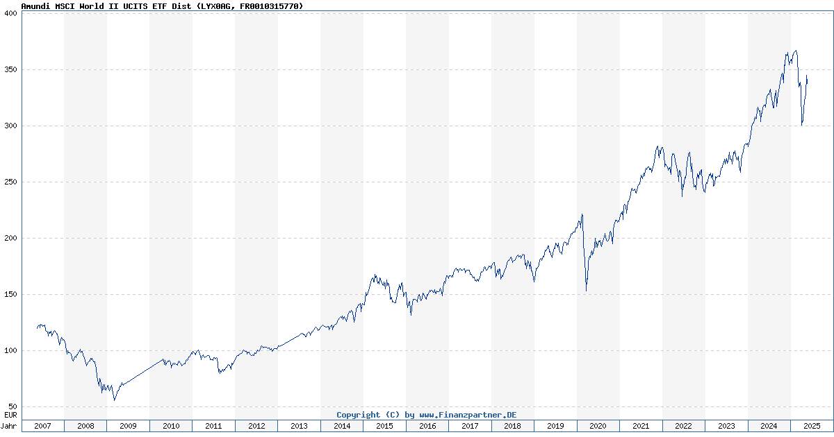 Net Asset Value (NAV) Analysis: Amundi MSCI All Country World UCITS ETF USD Acc Net Asset Value (NAV) Analysis: Amundi MSCI All Country World UCITS ETF USD Acc