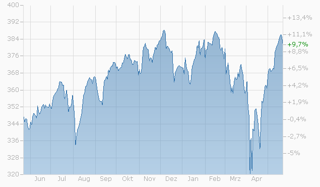 Net Asset Value (NAV) Of Amundi MSCI World II UCITS ETF USD Hedged Dist: What You Need To Know Net Asset Value (NAV) Of Amundi MSCI World II UCITS ETF USD Hedged Dist: What You Need To Know