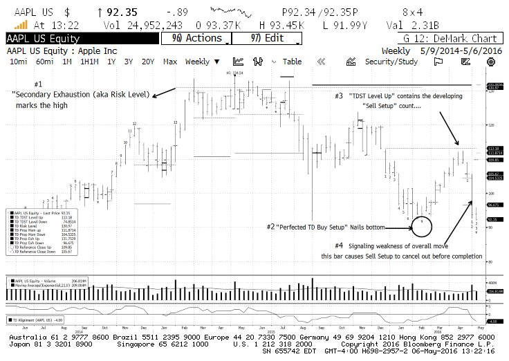 Next Key Price Levels For Apple Stock (AAPL) Next Key Price Levels For Apple Stock (AAPL)