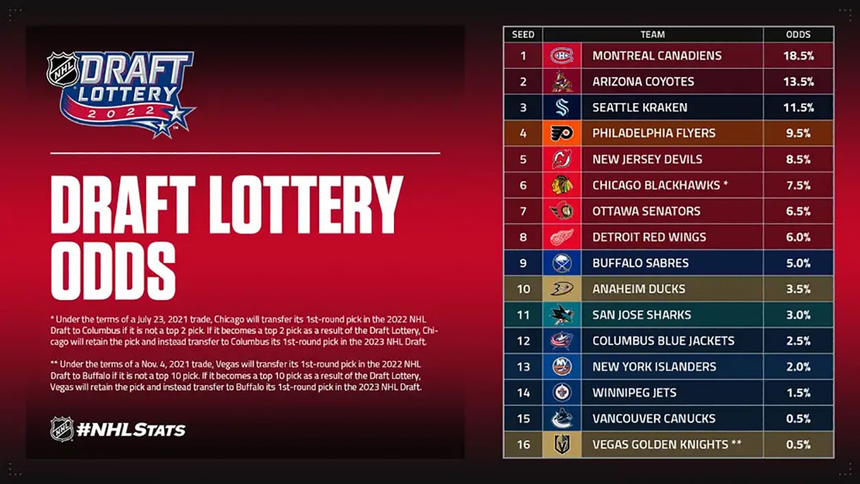 NHL Draft Lottery 2025 Results: Islanders Get #1, Sharks #2, Blackhawks #3 NHL Draft Lottery 2025 Results: Islanders Get #1, Sharks #2, Blackhawks #3