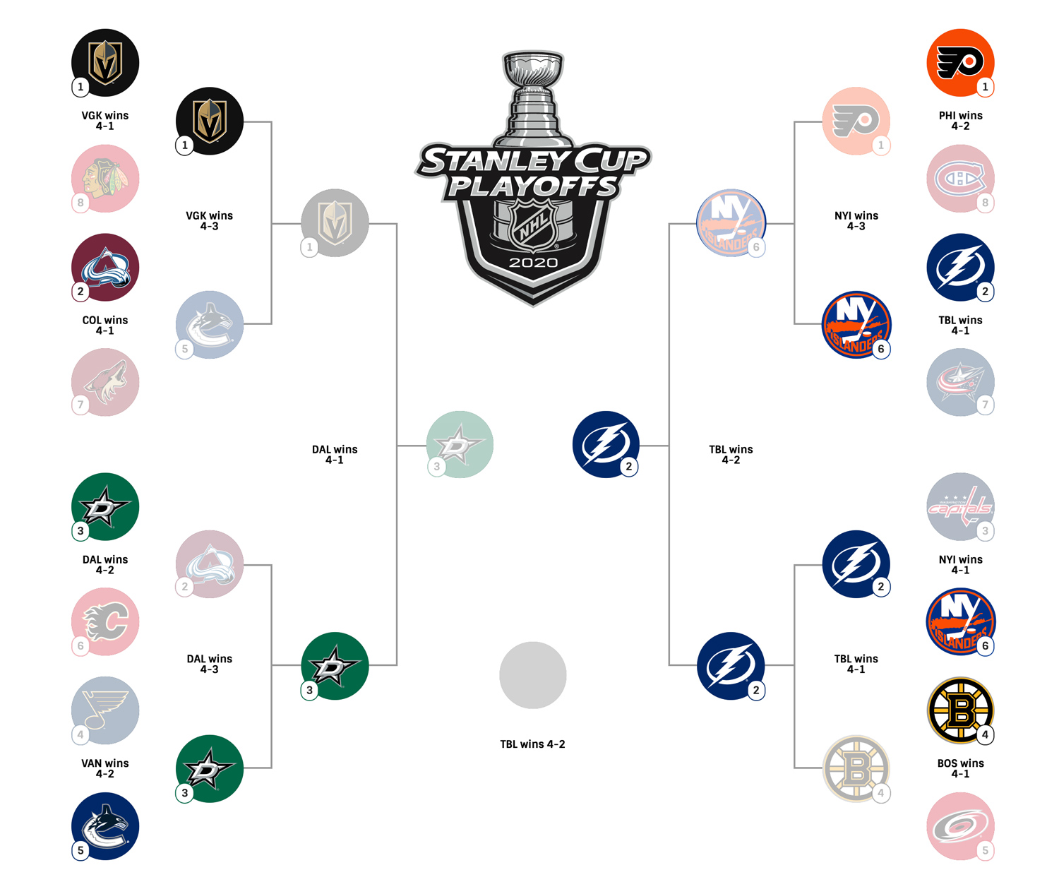 NHL Playoffs: The Tight Western Conference Wild Card Race NHL Playoffs: The Tight Western Conference Wild Card Race
