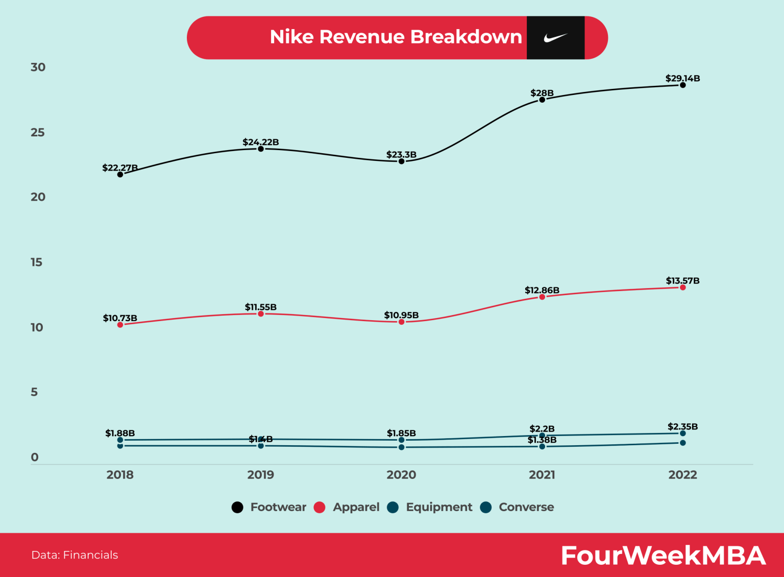 Nike Revenue Forecast: Five-Year Low Expected Nike Revenue Forecast: Five-Year Low Expected