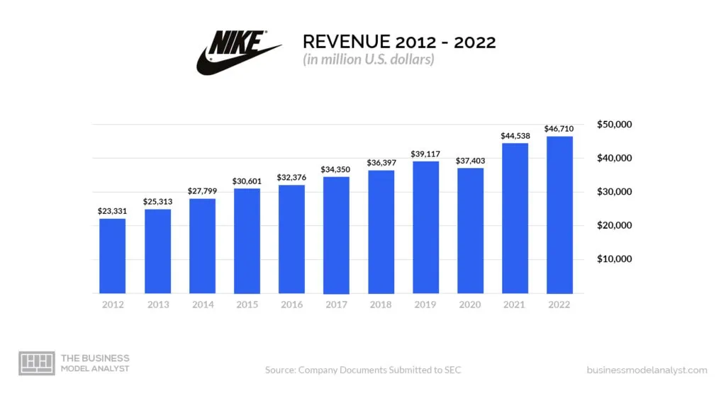 Nike's Revenue: Projected Worst Performance In Half A Decade Nike's Revenue: Projected Worst Performance In Half A Decade